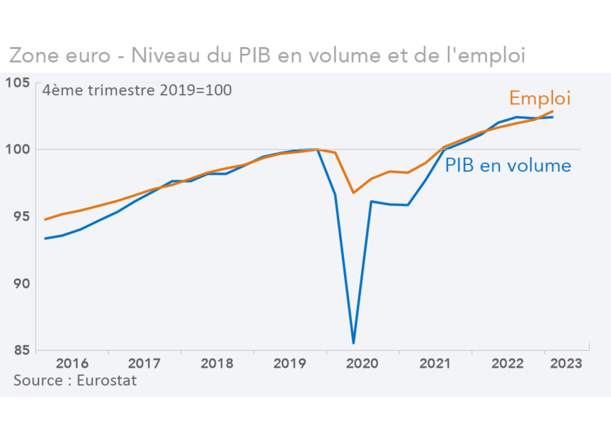 Zone euro - Niveau du PIB en volume et de l'emploi (graphique Rexecode)