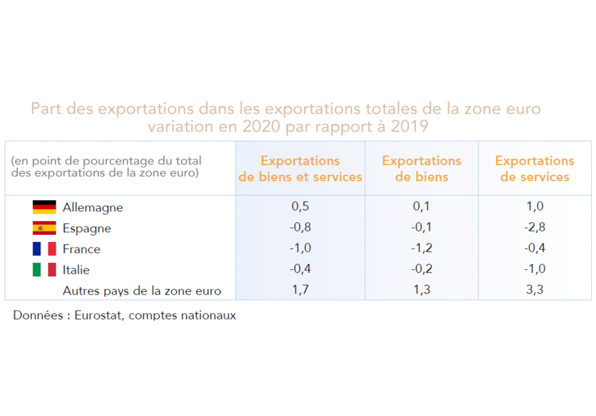 Part des exportations dans les exportations totales de la zone euro  variation en 2020 par rapport à 2019 