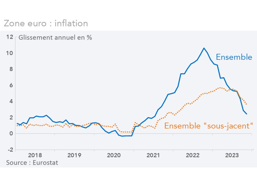 Zone euro : inflation d'ensemble et sous jacente (graphique Rexecode)