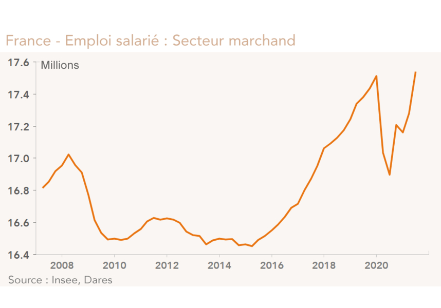 France - Emploi salarié : Secteur marchand  (graphique)