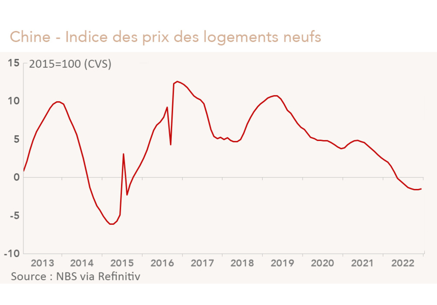 Chine - Indice des prix des logements neufs