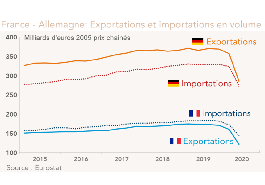 France - Allemagne: Exportations et importations en volume