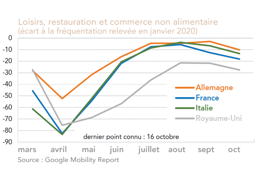 Loisirs, restauration et commerce non alimentaire
