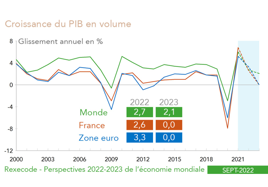 Rexecode, Perspectives 2022-2023 - Croissance du PIB en volume (France, zone euro, monde) - septembre 2022