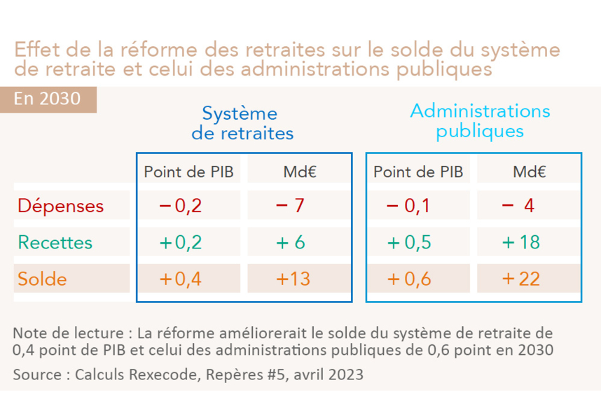Effet de la réforme retraite 2023 sur les comptes publics en 2030 (graphique et calculs Rexecode)