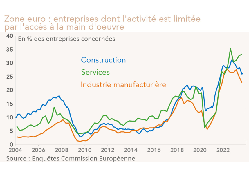Zone euro: difficultés liées au manque de main d’œuvre  (graphique Rexecode)