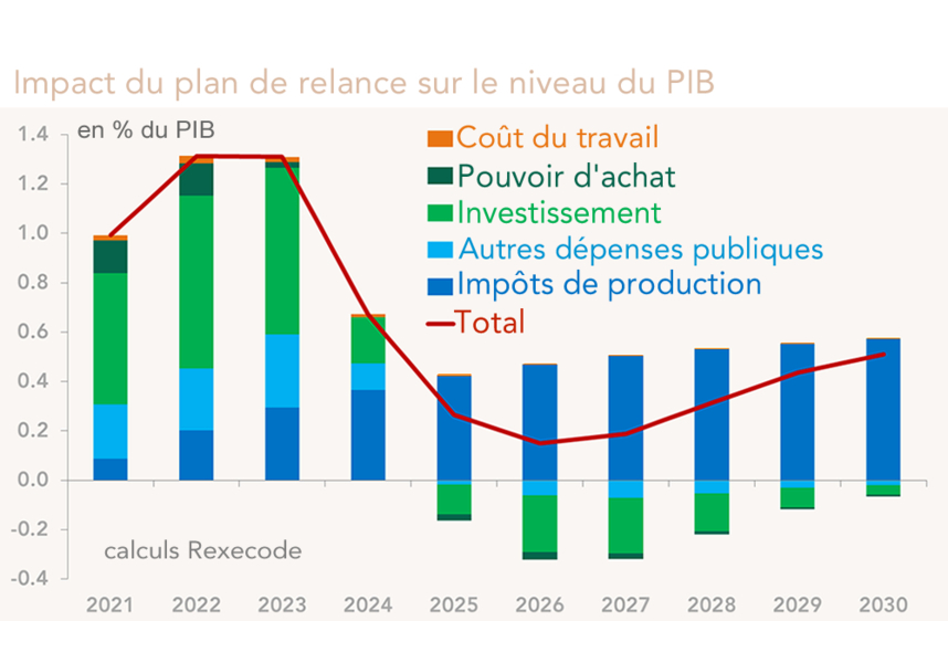 Impact du plan de relane sur le niveau de PIB en % 2021-2030