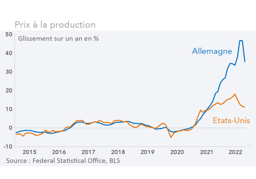 Prix à la production Etats-Unis/Allemgne (graphique)