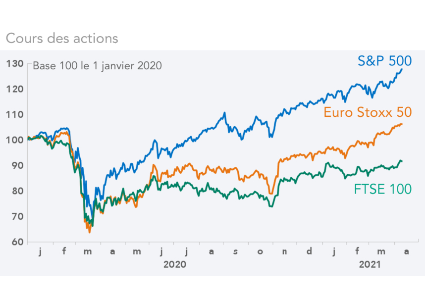 Cours des actions 