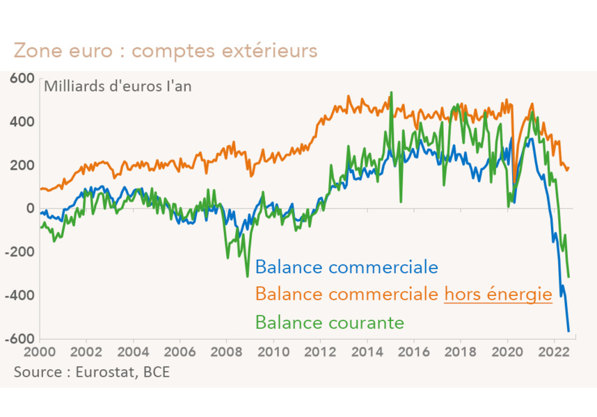Zone euro : comptes extérieurs (graphique)