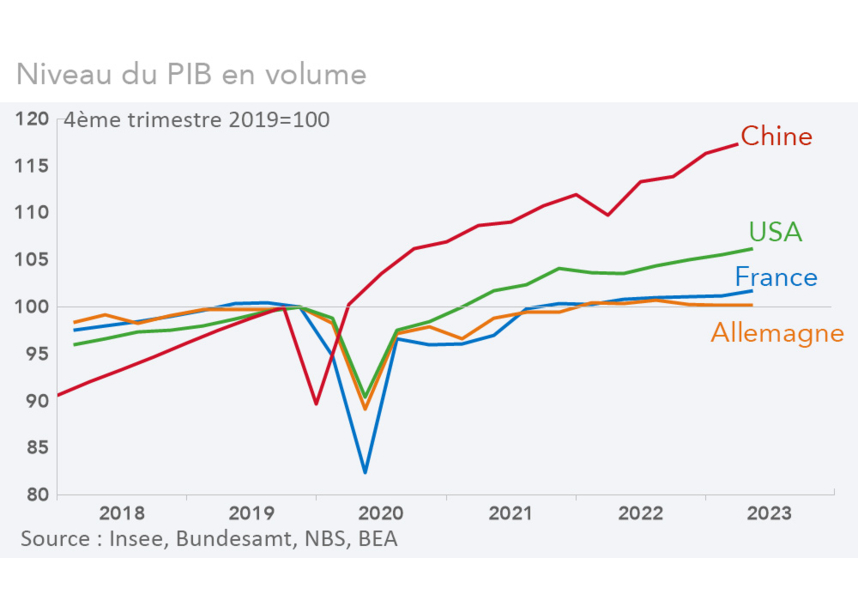 Niveau du PIB en volume (France, Allemagne, Chine, Etats-Unis) - Graphique Rexecode