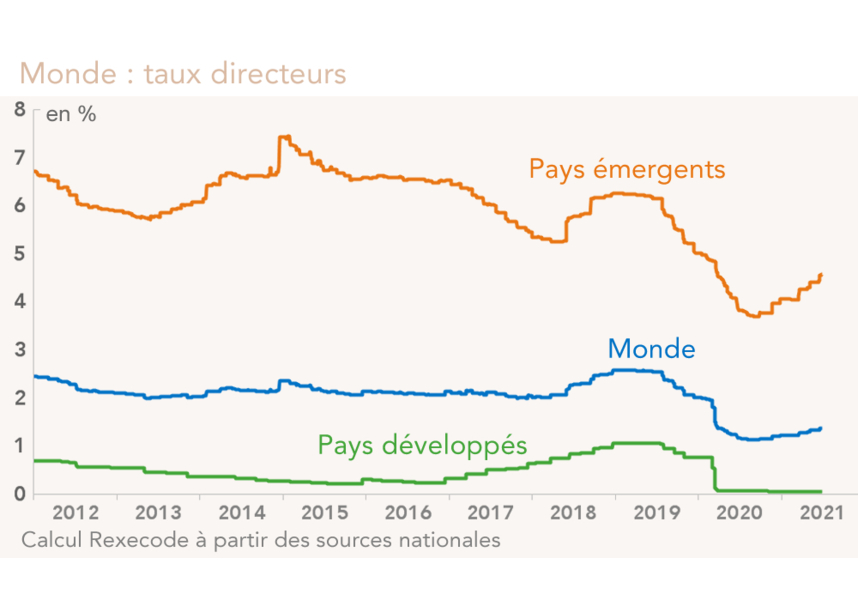 Monde : taux directeurs 