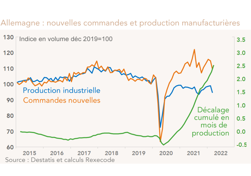 Allemagne : nouvelles commandes et production manufacturières (graphique)