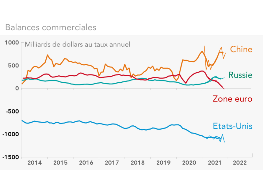 Soldes commerciaux (graphique)