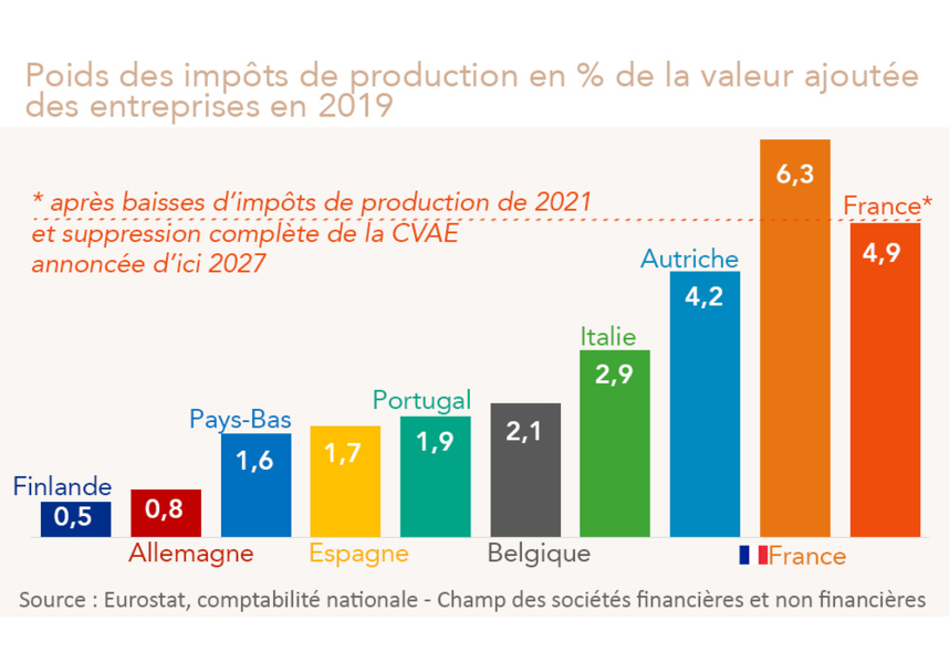 France et grands pays d'Europe - Poids des impôts de production en % de la valeur ajoutée des entreprises en 2019  (graphique Rexecode)