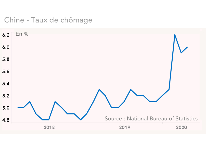 Chine Taux de chômage