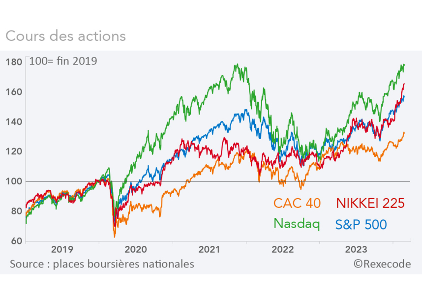 Cours boursiers 2019-2024 S&P 500, Nasdaq, CAC 40, Nikkei 225 (graphique Rexecode)