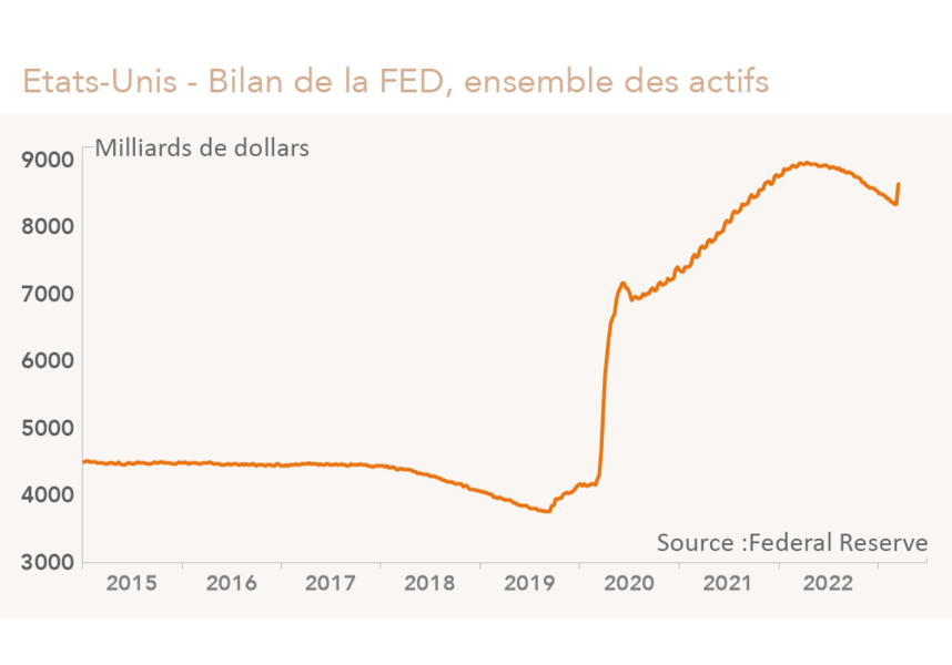 Bilan de la FED, ensemble des actifs (graphique Rexecode)