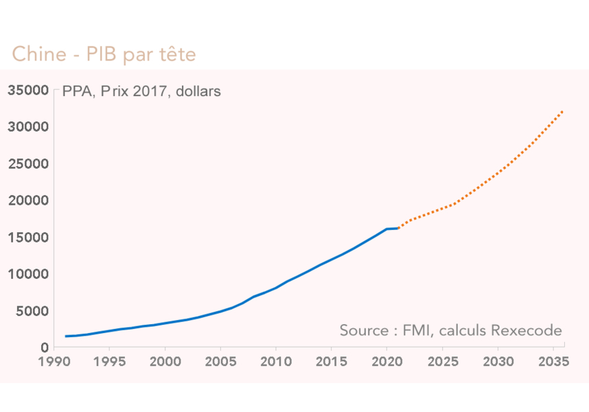 Chine PIB 1990-2036