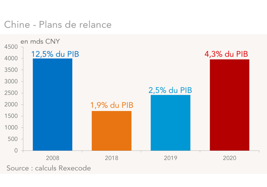 Chine - Plans de relance 