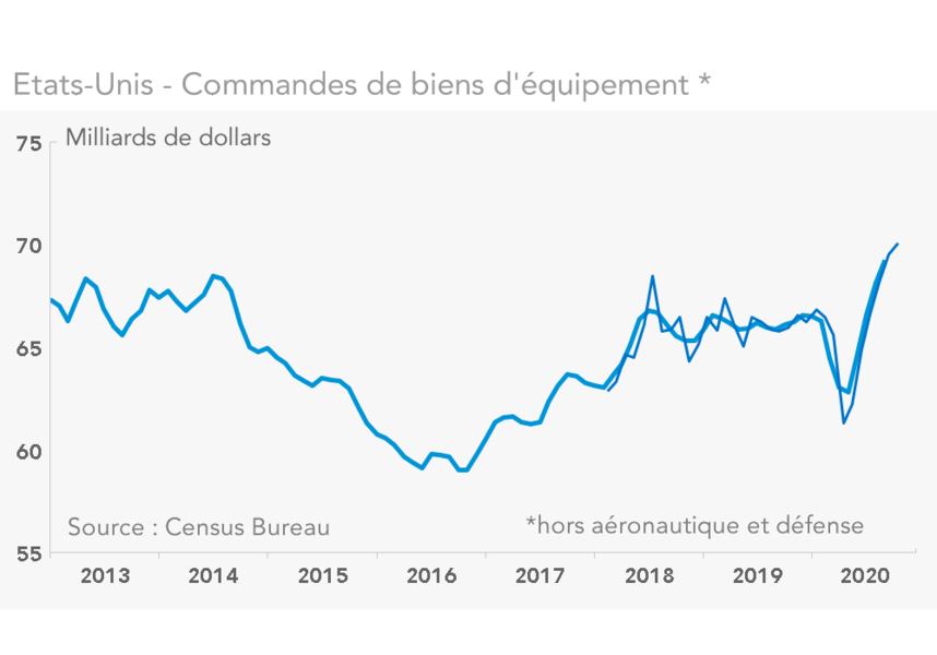 Etats-Unis - Commandes de biens d'équipement * 