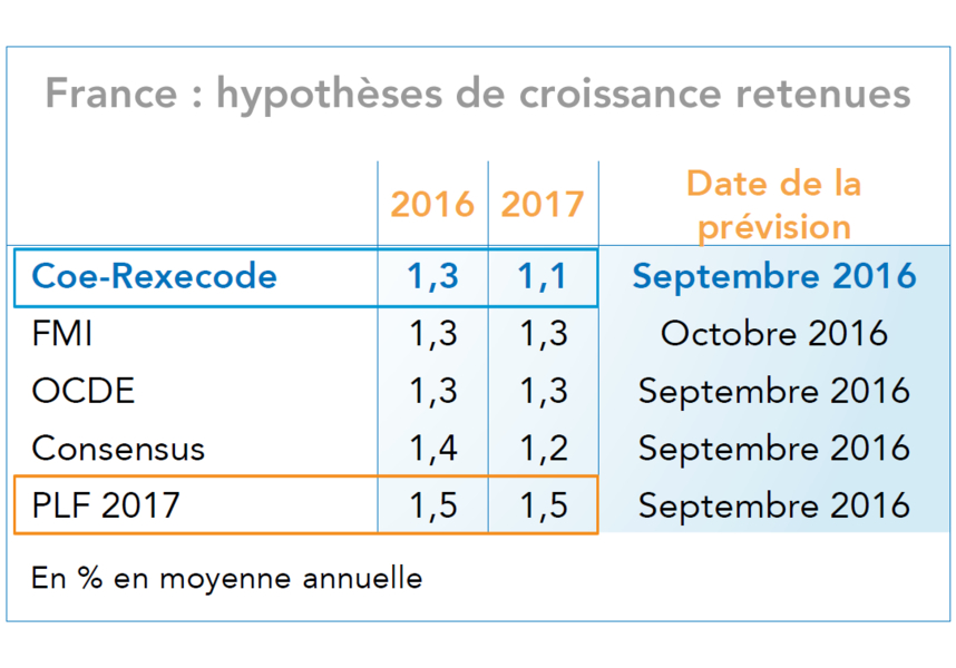 France : hypothèses de croissance retenues (Coe-Rexecode et autres institutions)