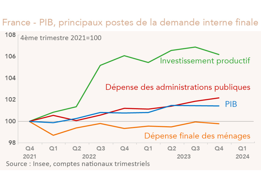 France PIB et composantes de la demande interne 2021-2023 (graphique Rexecode)