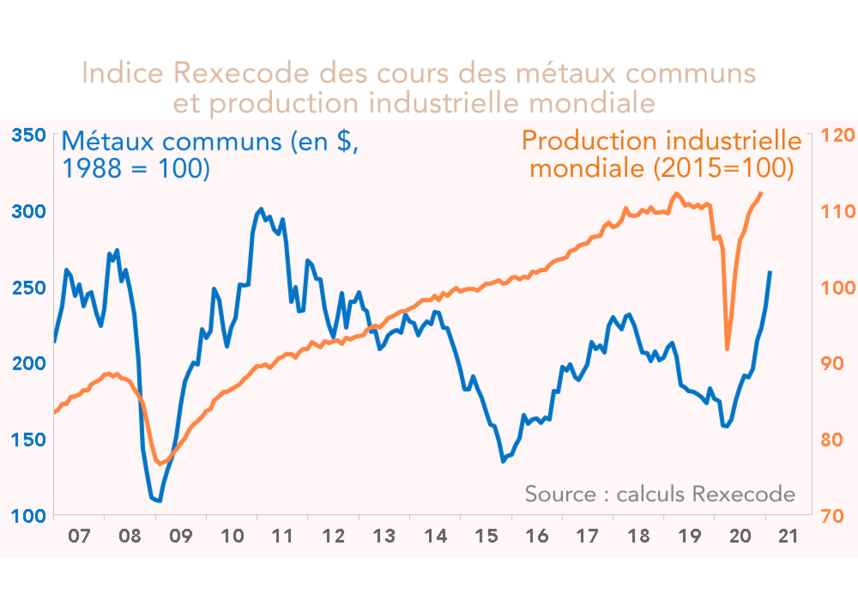 Indice Rexecode des cours des métaux communs et production industrielle mondiale  