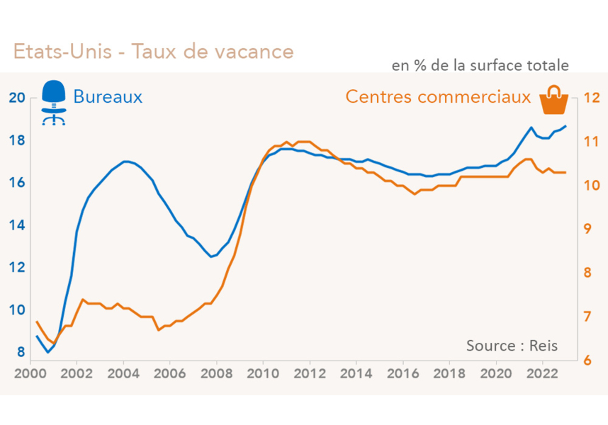 Marché immobilier Etats-Unis - Taux de vacance Bureaux / centres commerciaux (graphique Rexecode)