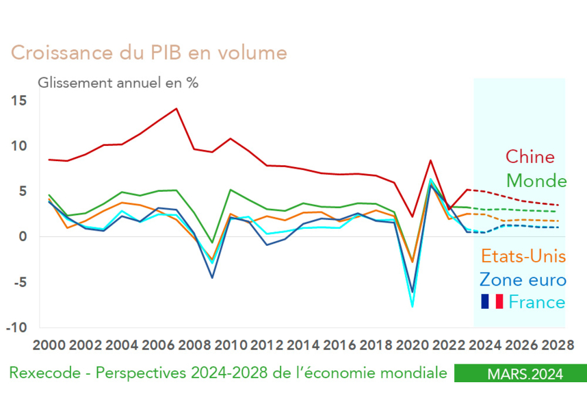 Prévisions de croissance du PIB 2024-2028 pour le monde, la France, les Etats-Unis, la Chine et la zone euro (Rexecode, mars 2024, perspectives à moyen terme) graphique Rexecode