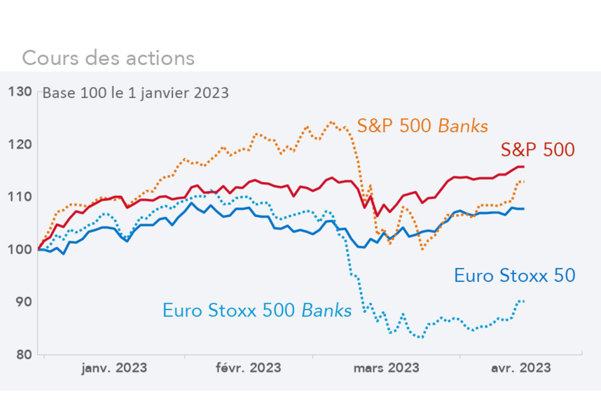 Cours des actions (graphique Rexecode)