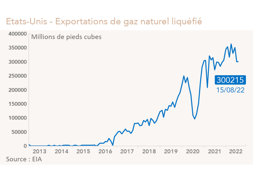 Etats-Unis - Exportations de gaz naturel liquéfié (graphique)