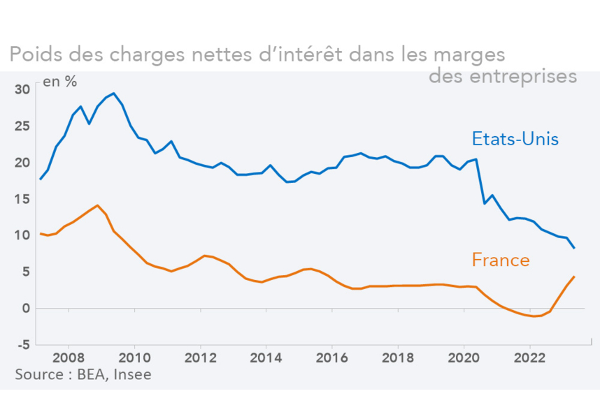  Poids des charges nettes d’intérêt dans les marges des entreprises (graphique)