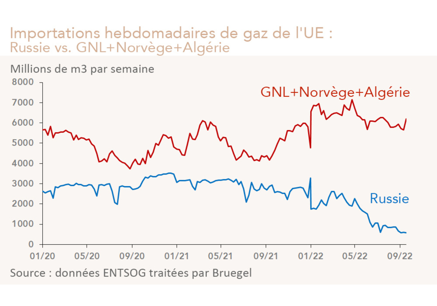 Importations hebdomadaires de gaz de l’UE depuis 2020 (graphique)