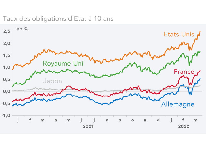 Taux des obligations d'Etat à 10 ans   