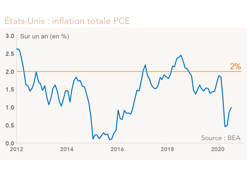 États-Unis : inflation totale PCE