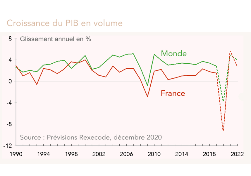 Croissance du PIB France / Monde prévisions 2020-2022 Rexecode déc 2020