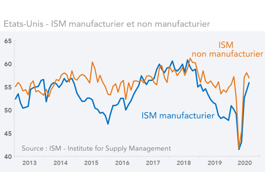 USA ISM manufacturier et non manufacturier