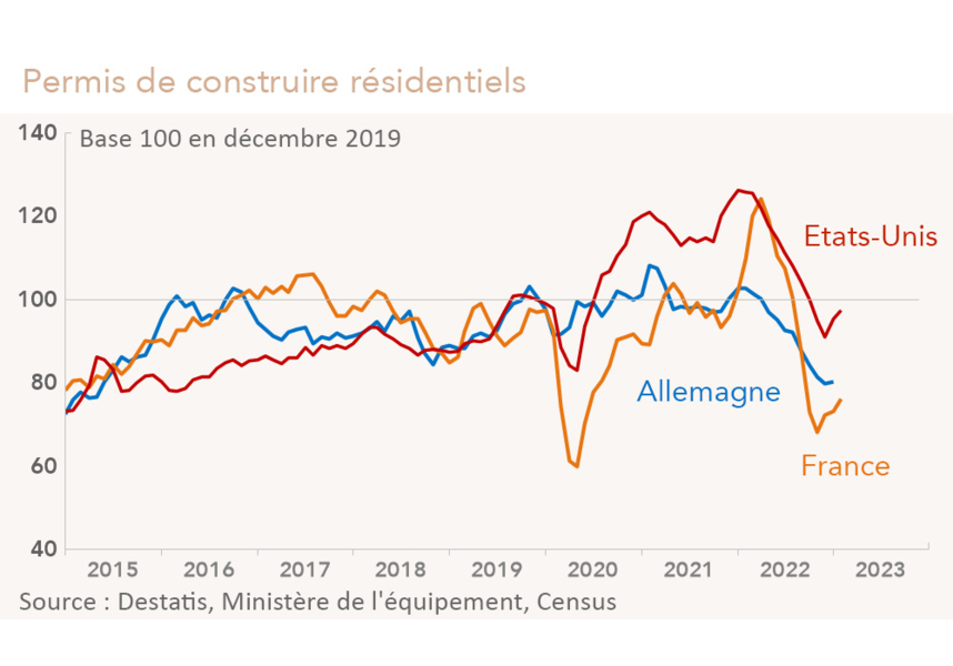 Permis de construire résidentiels (graphique Rexecode)