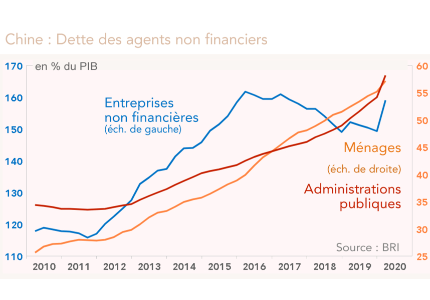 Chine : Dette des agents non financiers