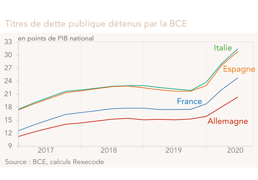 Titres de dette publique détenus par la BCE 