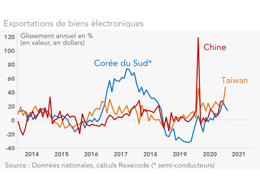 Exportations de biens électroniques  