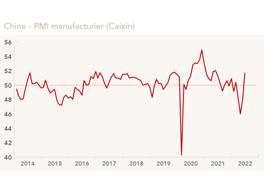 Chine - PMI manufacturier (Caixin) graphique