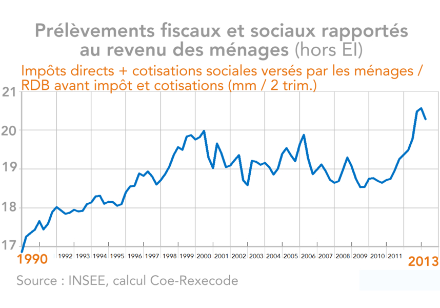 Prélèvements fiscaux et sociaux rapportés au revenu des ménages (hors EI) France 1990-2013 (graphique)