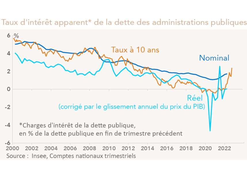 France -  Taux d'intérêt apparent* de la dette des administrations publiques et taux à 10 ans (graphique)