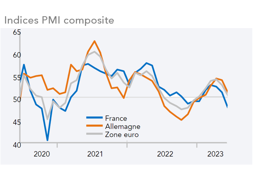 Indices PMI Composite