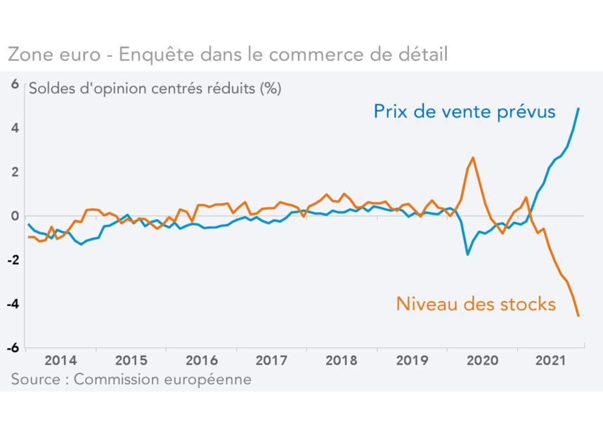 Zone euro - Enquête dans le commerce de détail  
