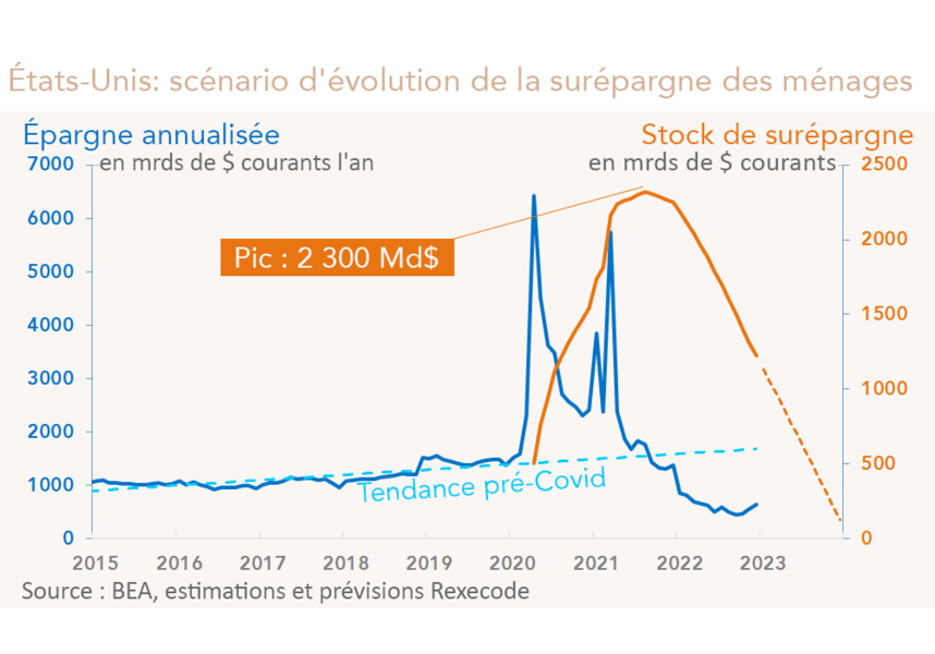 États-Unis: scénario d'évolution de la surépargne des ménages 2022-2023 (graphique Rexecode)