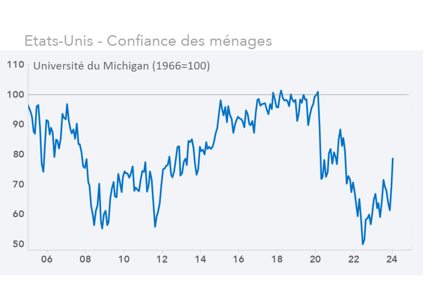 Etats-Unis - Confiance des ménages, indice Mischigan  (graphique Rexecode)