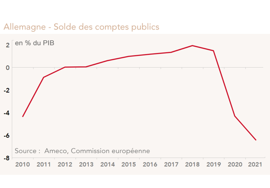 Allemagne - Solde des comptes publics (graphique)